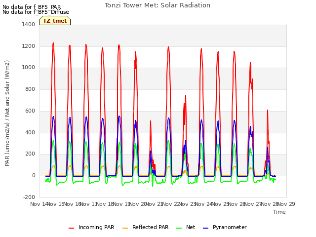 plot of Tonzi Tower Met: Solar Radiation