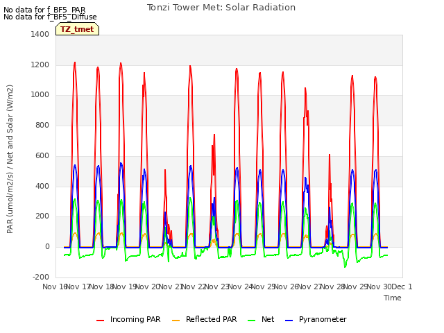 plot of Tonzi Tower Met: Solar Radiation