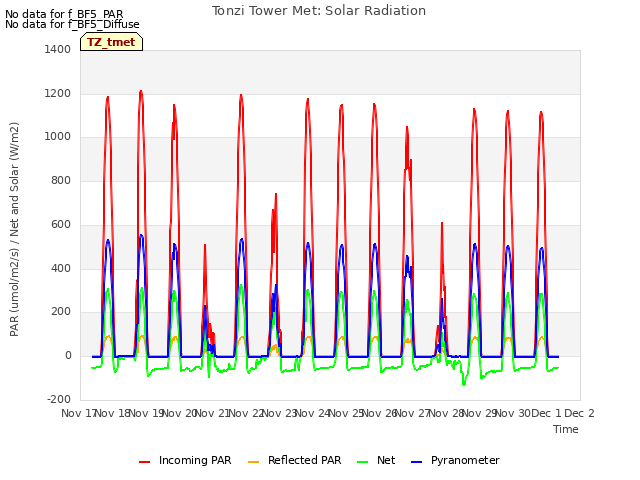 plot of Tonzi Tower Met: Solar Radiation