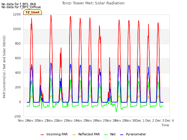 plot of Tonzi Tower Met: Solar Radiation