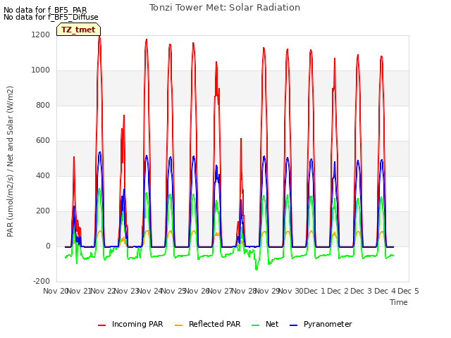 plot of Tonzi Tower Met: Solar Radiation