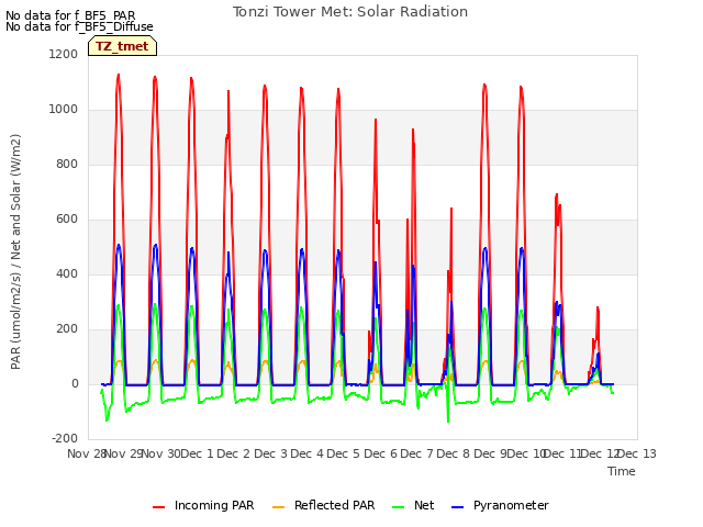 plot of Tonzi Tower Met: Solar Radiation