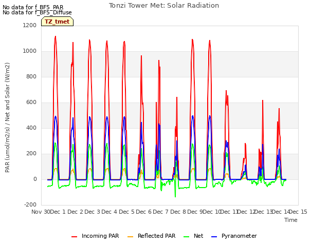 plot of Tonzi Tower Met: Solar Radiation