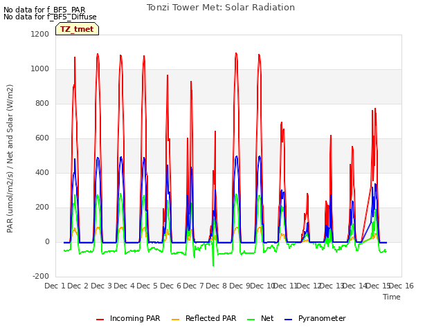 plot of Tonzi Tower Met: Solar Radiation