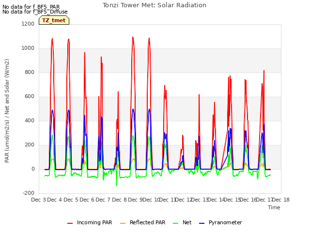 plot of Tonzi Tower Met: Solar Radiation