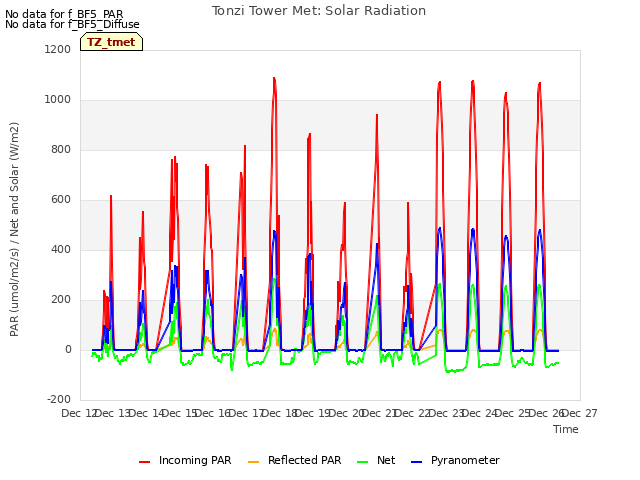 plot of Tonzi Tower Met: Solar Radiation