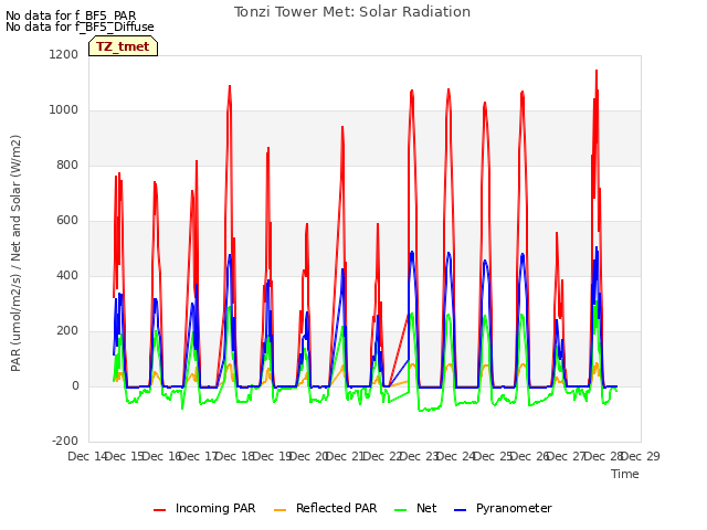 plot of Tonzi Tower Met: Solar Radiation