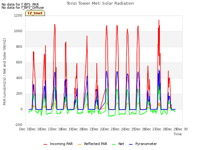 plot of Tonzi Tower Met: Solar Radiation