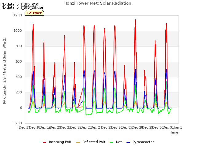 plot of Tonzi Tower Met: Solar Radiation