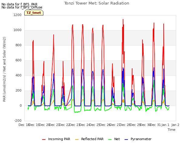 plot of Tonzi Tower Met: Solar Radiation