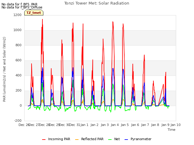 plot of Tonzi Tower Met: Solar Radiation