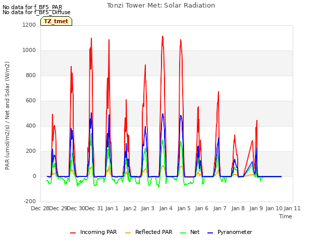 plot of Tonzi Tower Met: Solar Radiation