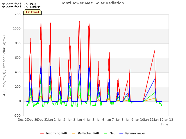 plot of Tonzi Tower Met: Solar Radiation