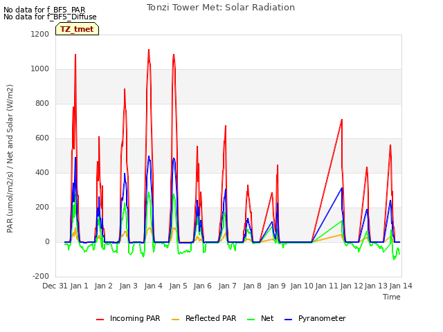 plot of Tonzi Tower Met: Solar Radiation