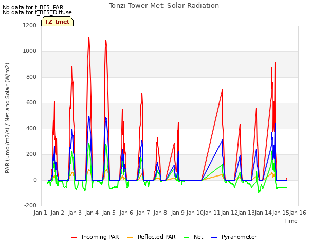 plot of Tonzi Tower Met: Solar Radiation