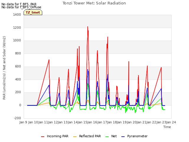 plot of Tonzi Tower Met: Solar Radiation