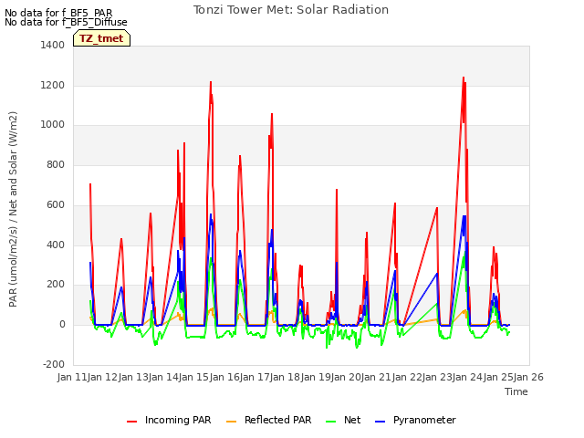 plot of Tonzi Tower Met: Solar Radiation