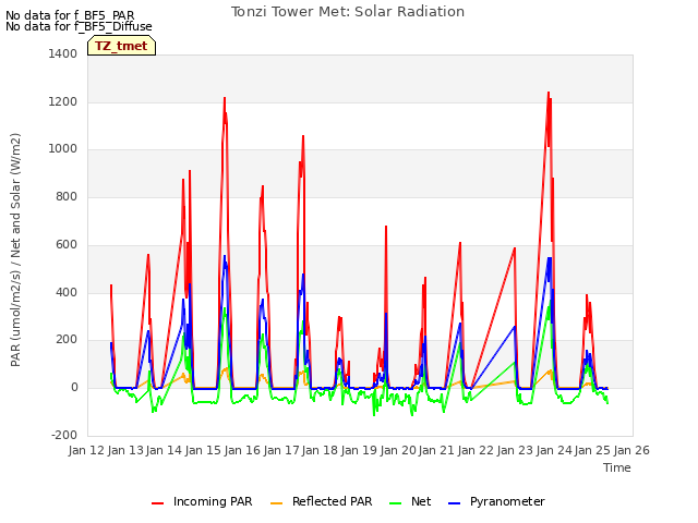 plot of Tonzi Tower Met: Solar Radiation