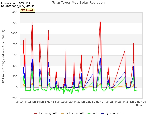 plot of Tonzi Tower Met: Solar Radiation