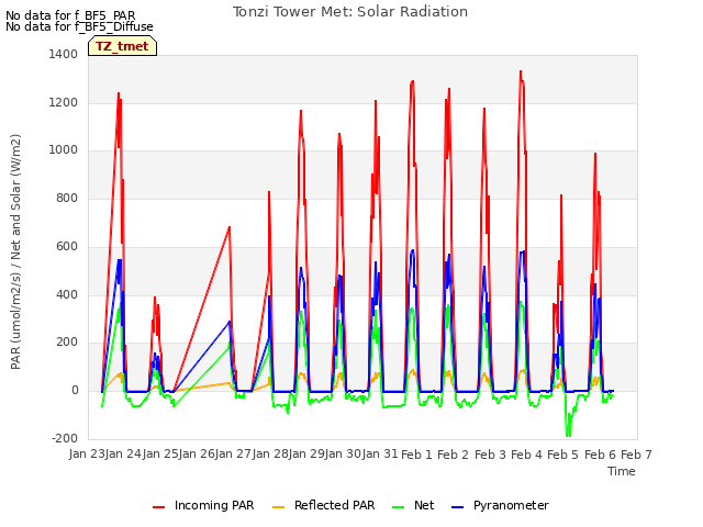 plot of Tonzi Tower Met: Solar Radiation