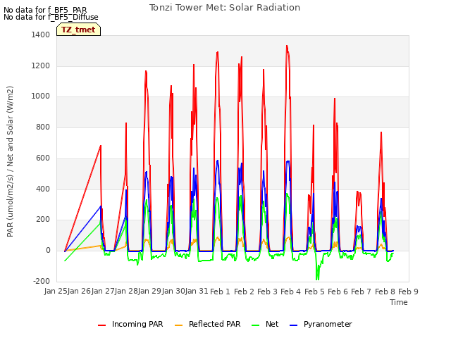 plot of Tonzi Tower Met: Solar Radiation