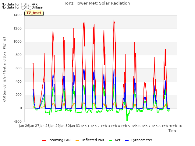 plot of Tonzi Tower Met: Solar Radiation