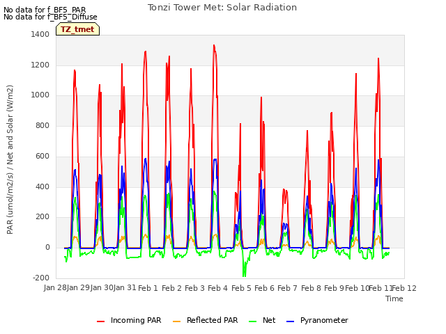 plot of Tonzi Tower Met: Solar Radiation