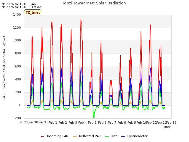 plot of Tonzi Tower Met: Solar Radiation