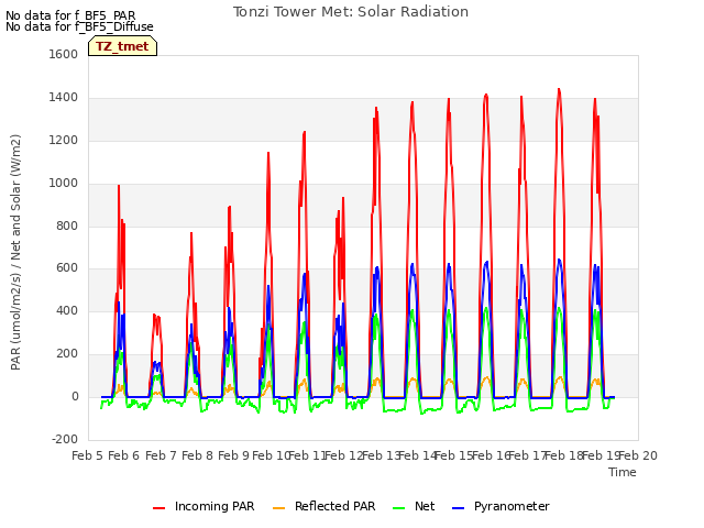 plot of Tonzi Tower Met: Solar Radiation