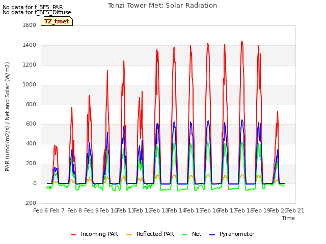 plot of Tonzi Tower Met: Solar Radiation