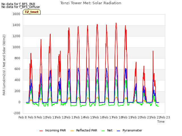 plot of Tonzi Tower Met: Solar Radiation