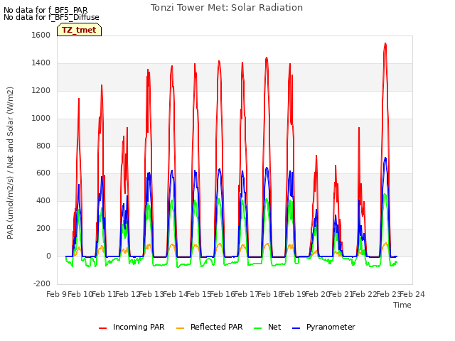 plot of Tonzi Tower Met: Solar Radiation