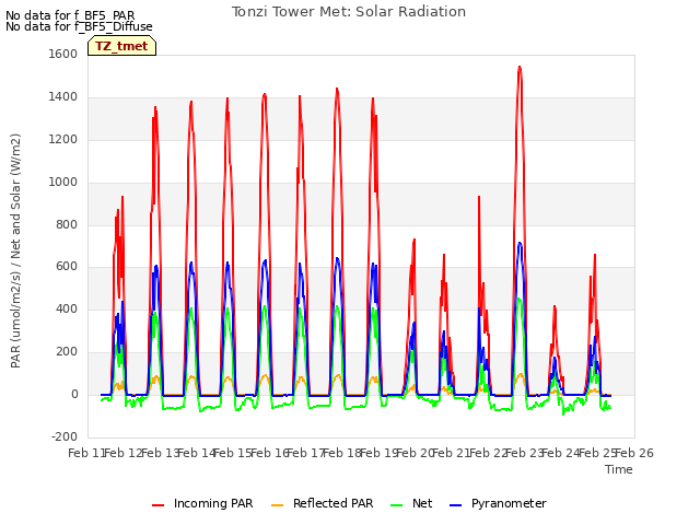 plot of Tonzi Tower Met: Solar Radiation