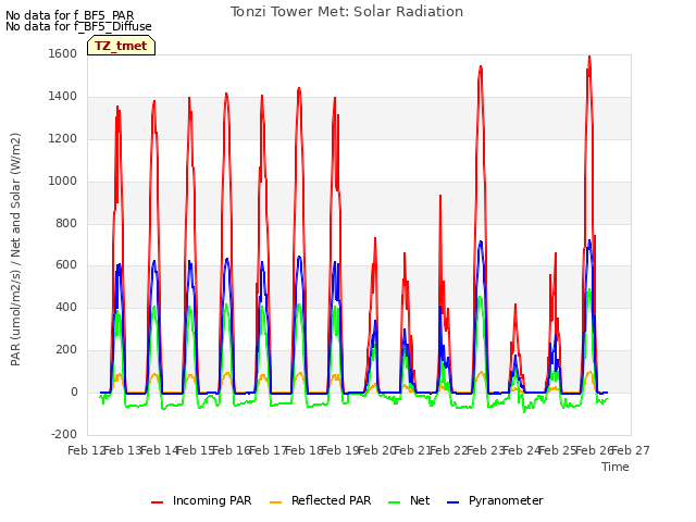 plot of Tonzi Tower Met: Solar Radiation