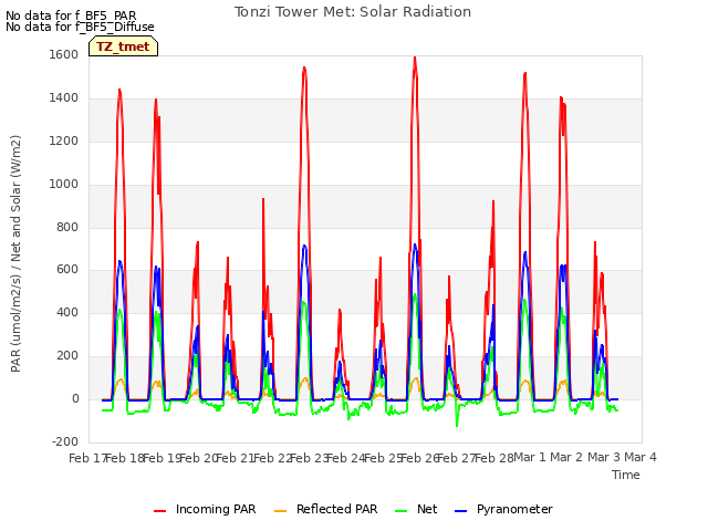 plot of Tonzi Tower Met: Solar Radiation