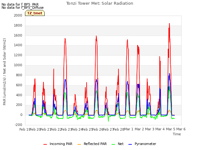 plot of Tonzi Tower Met: Solar Radiation