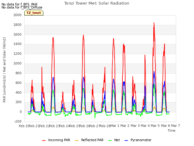 plot of Tonzi Tower Met: Solar Radiation