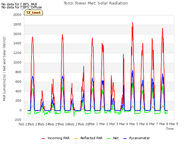 plot of Tonzi Tower Met: Solar Radiation