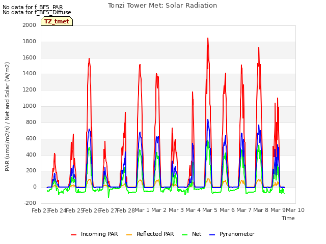 plot of Tonzi Tower Met: Solar Radiation