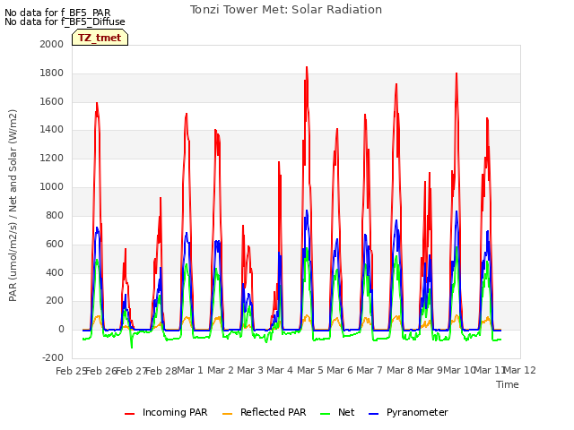 plot of Tonzi Tower Met: Solar Radiation