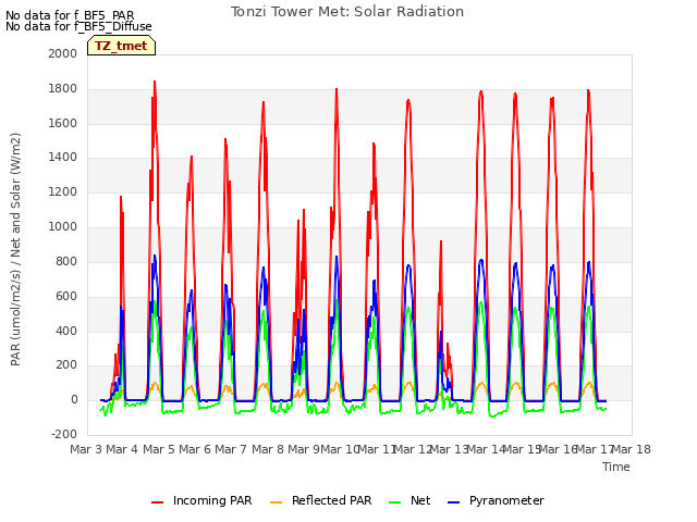 plot of Tonzi Tower Met: Solar Radiation