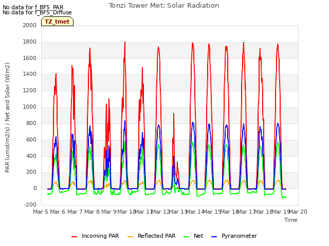 plot of Tonzi Tower Met: Solar Radiation