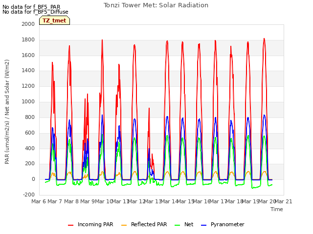 plot of Tonzi Tower Met: Solar Radiation