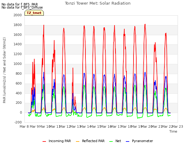 plot of Tonzi Tower Met: Solar Radiation