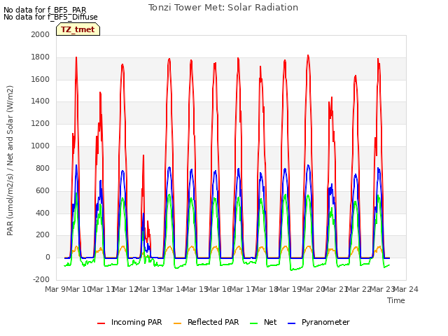 plot of Tonzi Tower Met: Solar Radiation