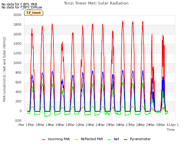 plot of Tonzi Tower Met: Solar Radiation