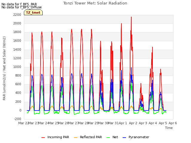 plot of Tonzi Tower Met: Solar Radiation