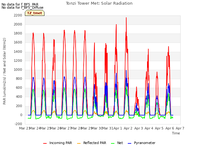 plot of Tonzi Tower Met: Solar Radiation