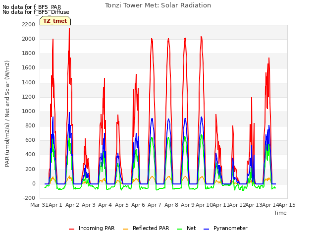 plot of Tonzi Tower Met: Solar Radiation