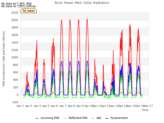 plot of Tonzi Tower Met: Solar Radiation